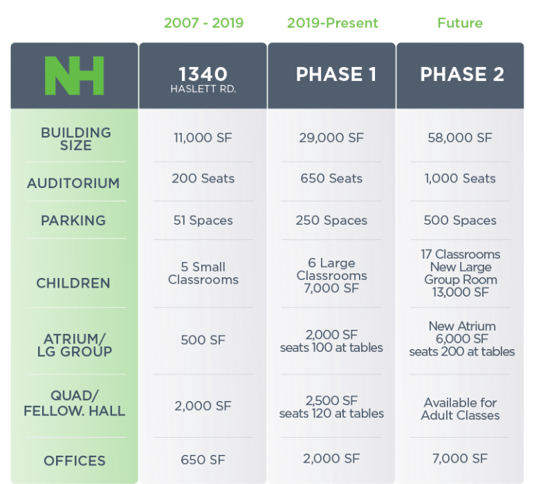 phase 2 table