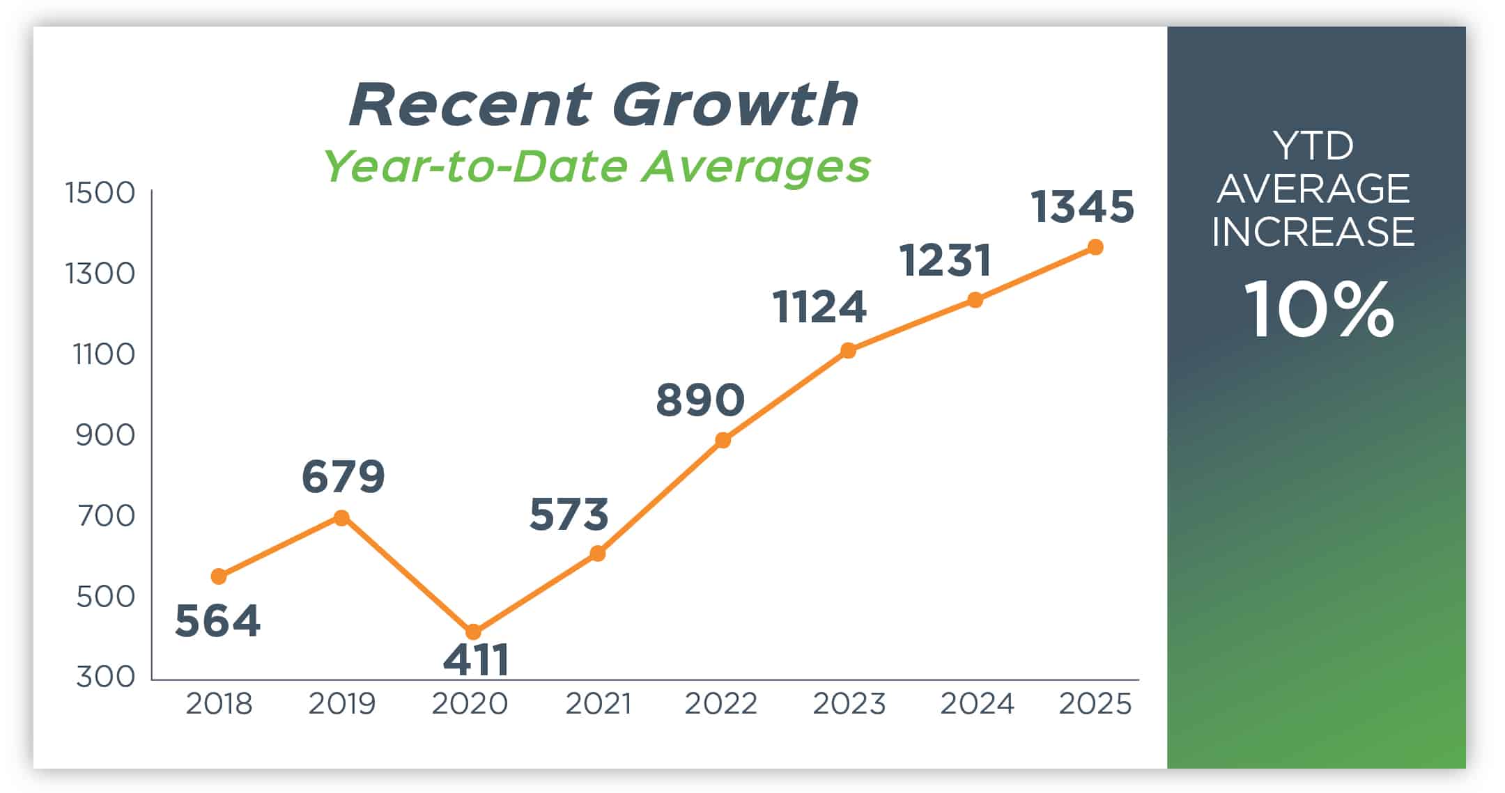 Recent Growth graph update